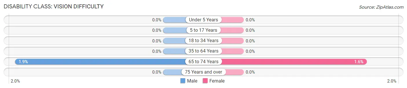 Disability in Zip Code 18942: <span>Vision Difficulty</span>