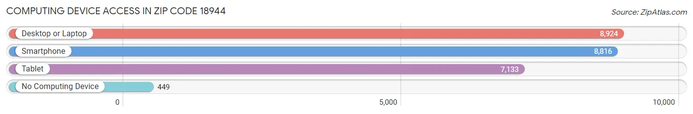 Computing Device Access in Zip Code 18944