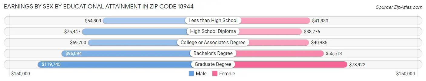Earnings by Sex by Educational Attainment in Zip Code 18944