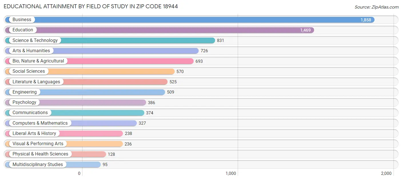 Educational Attainment by Field of Study in Zip Code 18944