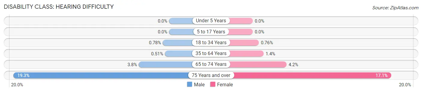 Disability in Zip Code 18944: <span>Hearing Difficulty</span>