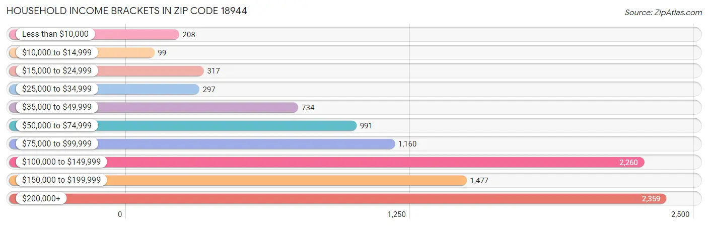 Household Income Brackets in Zip Code 18944