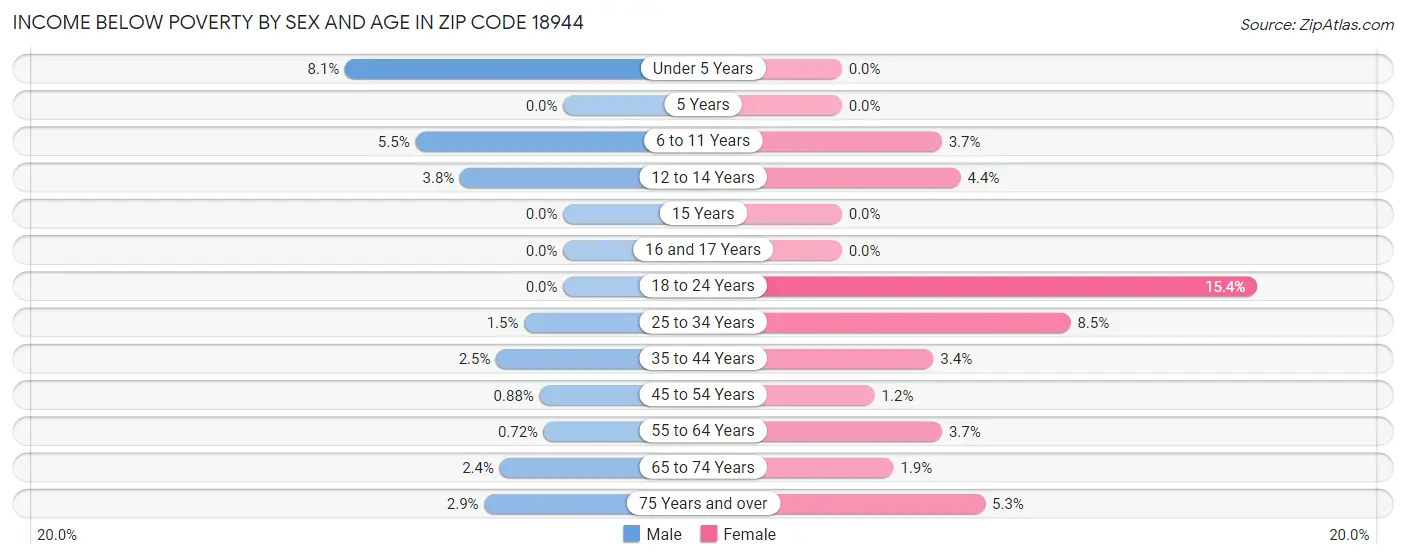 Income Below Poverty by Sex and Age in Zip Code 18944