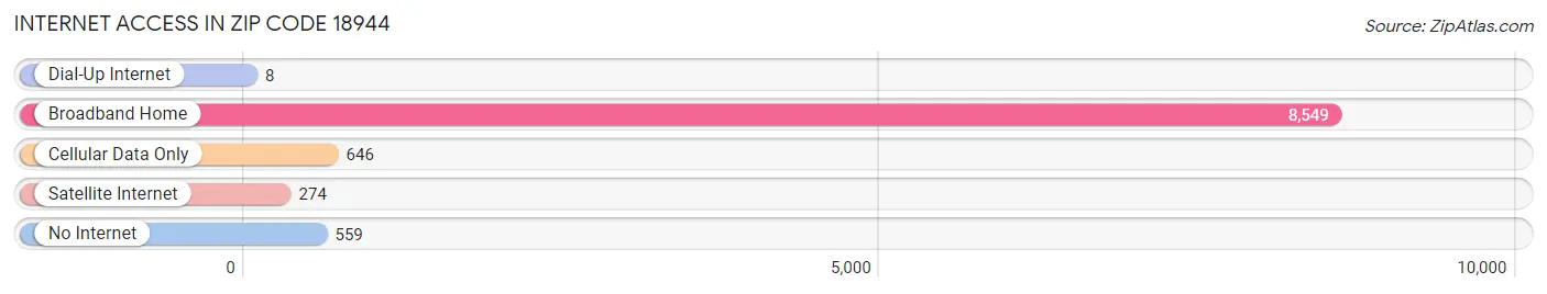 Internet Access in Zip Code 18944