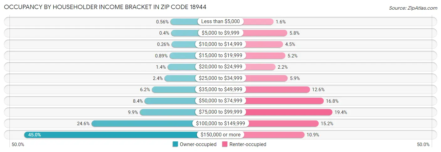 Occupancy by Householder Income Bracket in Zip Code 18944