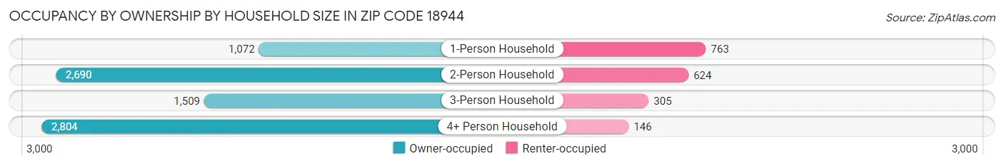 Occupancy by Ownership by Household Size in Zip Code 18944