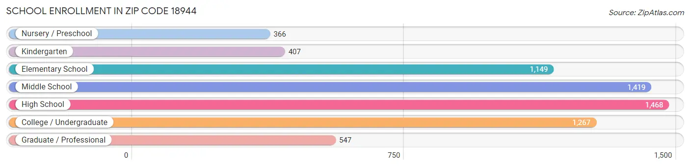 School Enrollment in Zip Code 18944