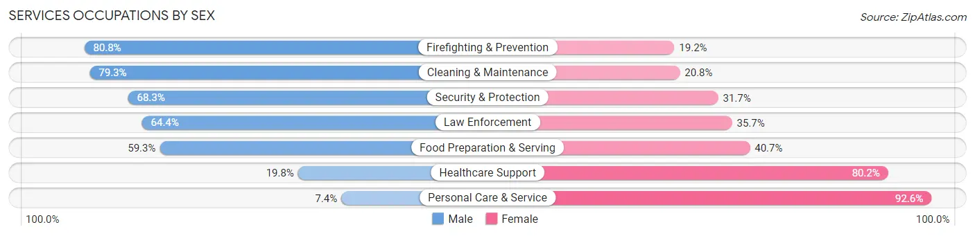 Services Occupations by Sex in Zip Code 18944