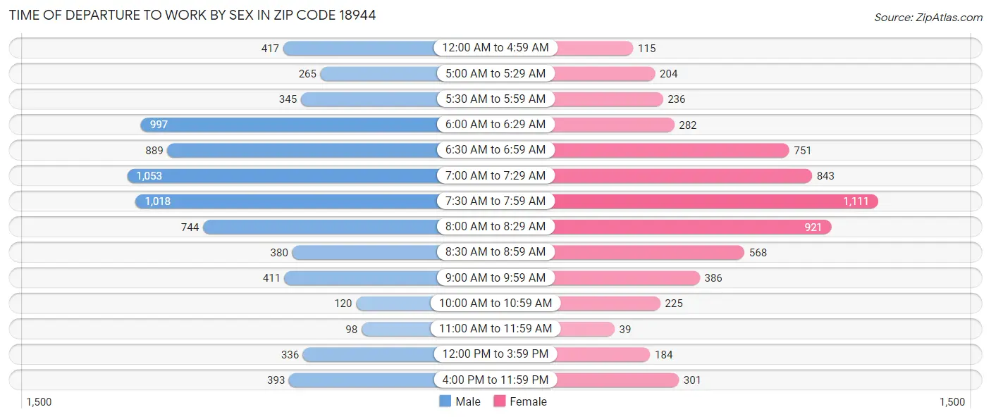 Time of Departure to Work by Sex in Zip Code 18944