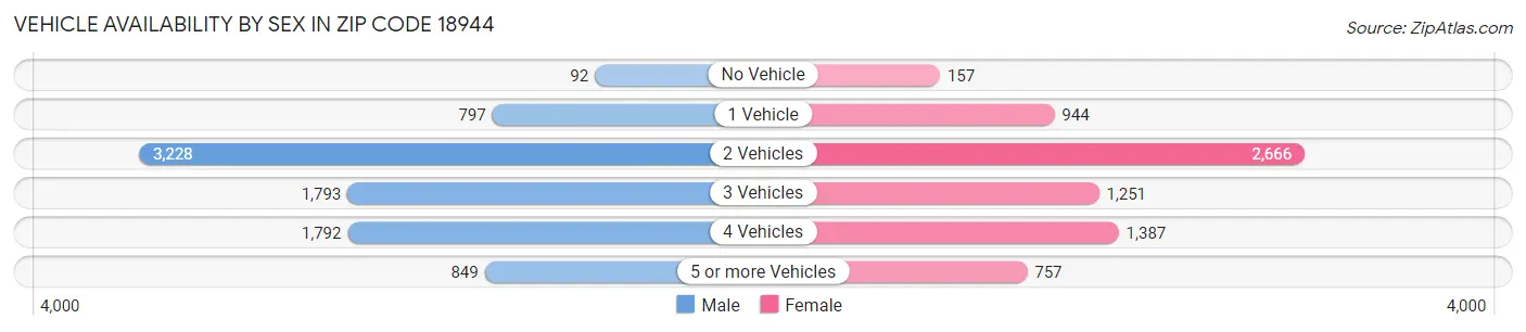 Vehicle Availability by Sex in Zip Code 18944
