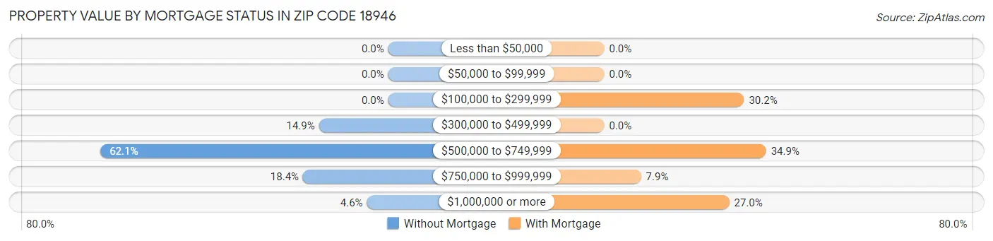 Property Value by Mortgage Status in Zip Code 18946