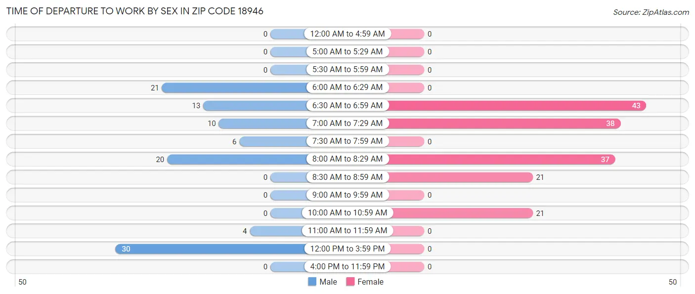Time of Departure to Work by Sex in Zip Code 18946
