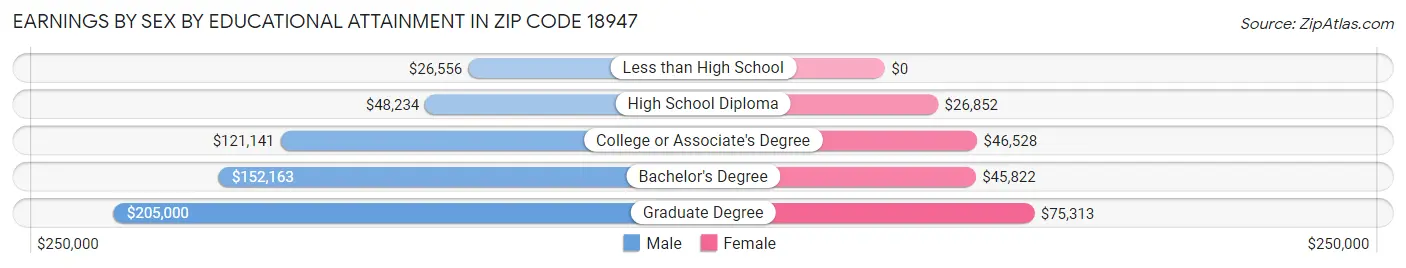 Earnings by Sex by Educational Attainment in Zip Code 18947