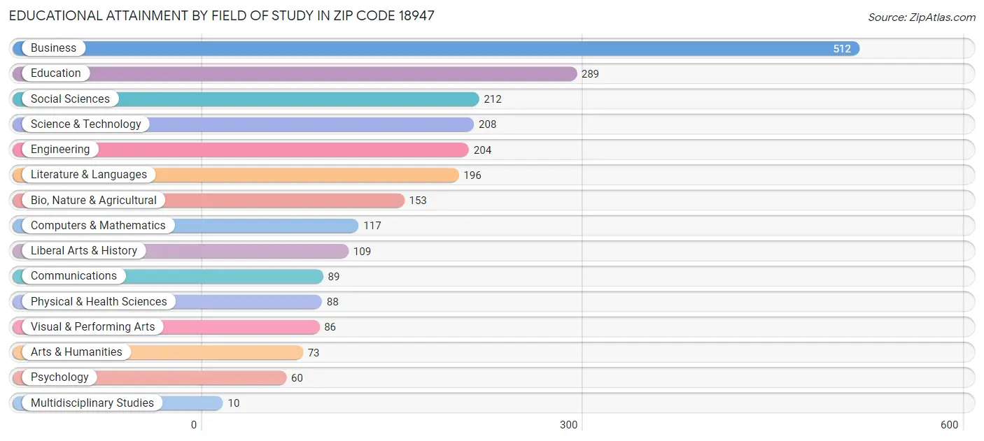 Educational Attainment by Field of Study in Zip Code 18947