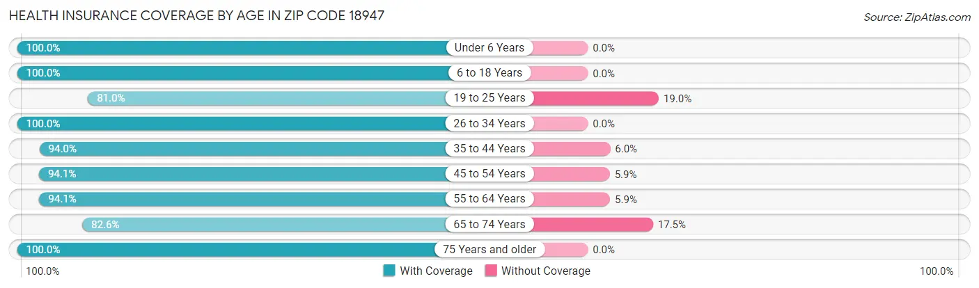 Health Insurance Coverage by Age in Zip Code 18947
