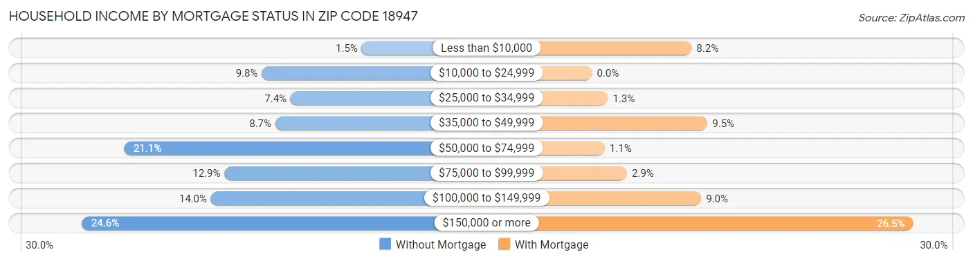 Household Income by Mortgage Status in Zip Code 18947