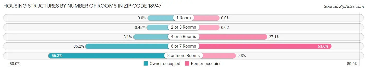 Housing Structures by Number of Rooms in Zip Code 18947