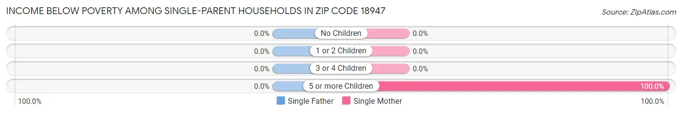 Income Below Poverty Among Single-Parent Households in Zip Code 18947