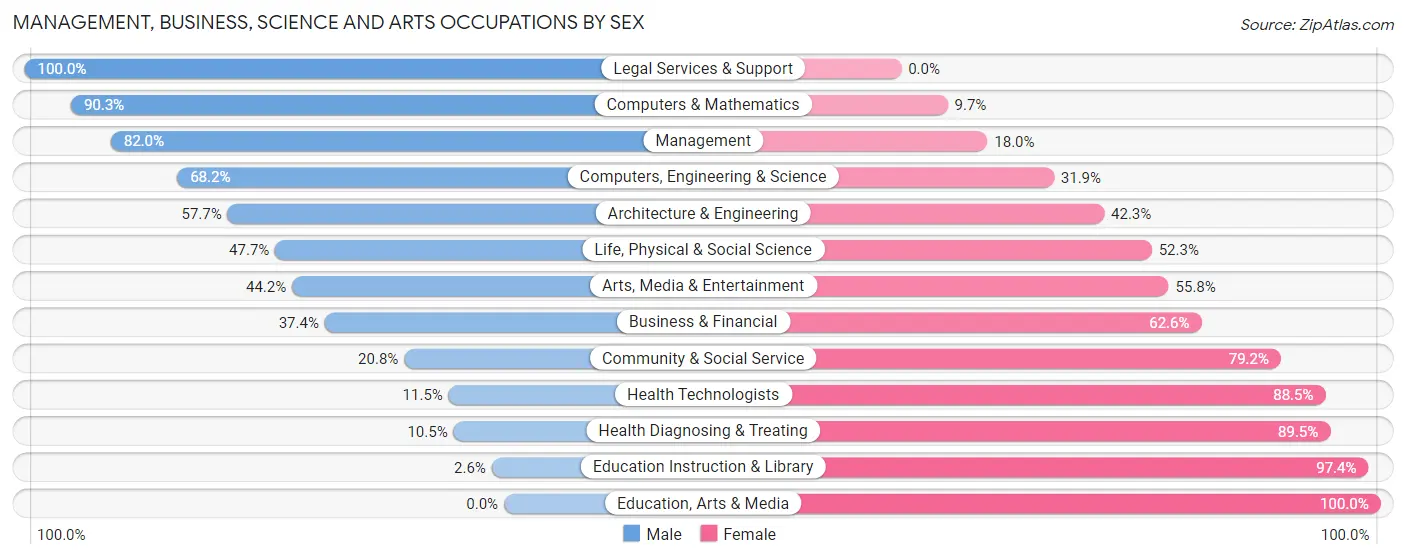Management, Business, Science and Arts Occupations by Sex in Zip Code 18947