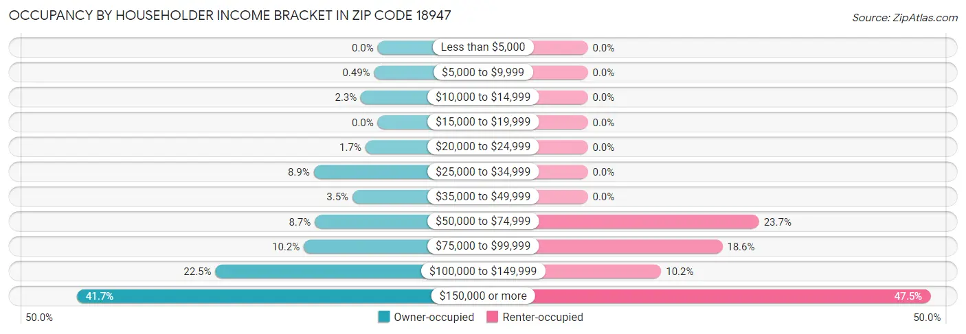 Occupancy by Householder Income Bracket in Zip Code 18947