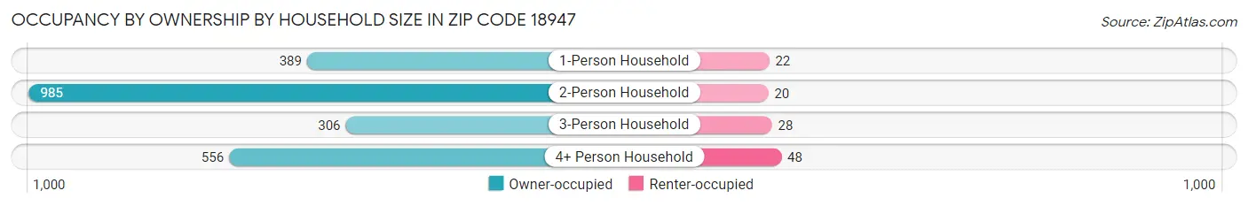 Occupancy by Ownership by Household Size in Zip Code 18947