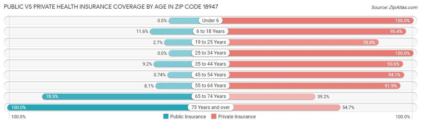 Public vs Private Health Insurance Coverage by Age in Zip Code 18947