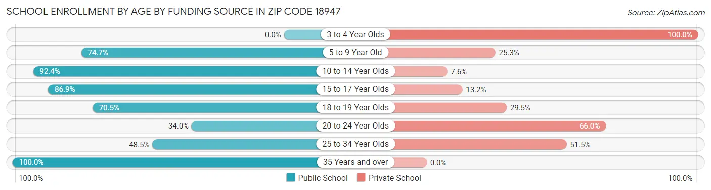 School Enrollment by Age by Funding Source in Zip Code 18947
