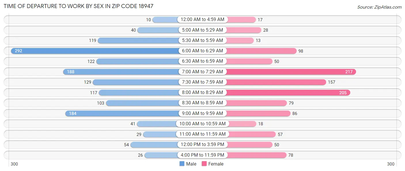 Time of Departure to Work by Sex in Zip Code 18947