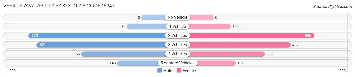 Vehicle Availability by Sex in Zip Code 18947