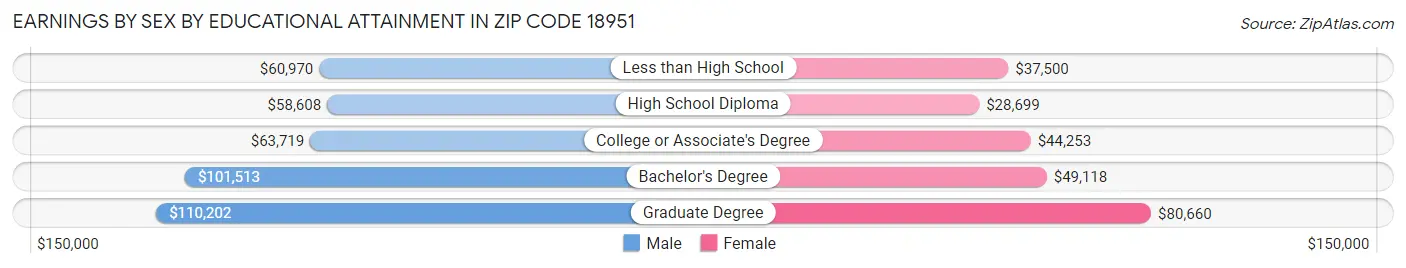 Earnings by Sex by Educational Attainment in Zip Code 18951