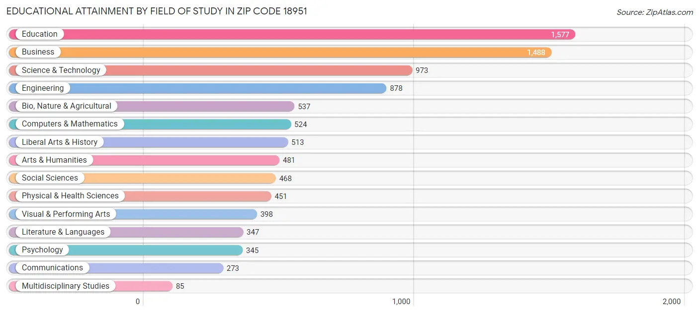 Educational Attainment by Field of Study in Zip Code 18951