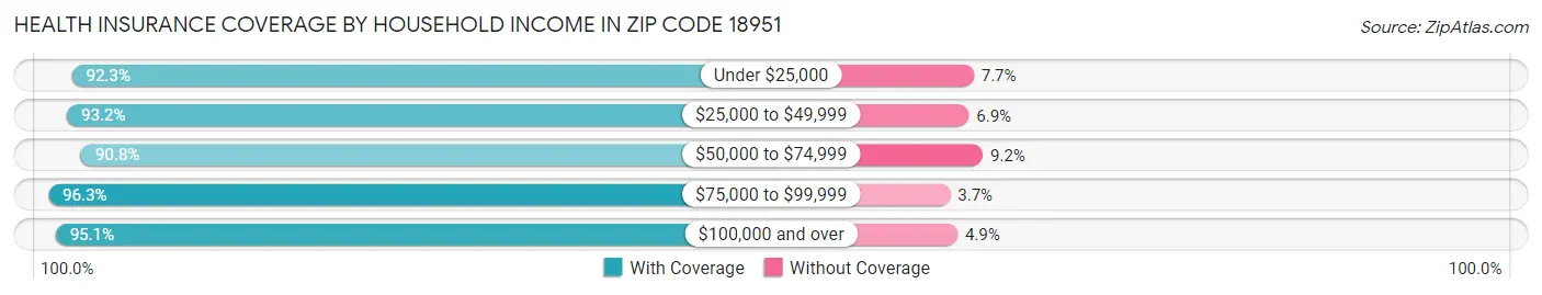 Health Insurance Coverage by Household Income in Zip Code 18951