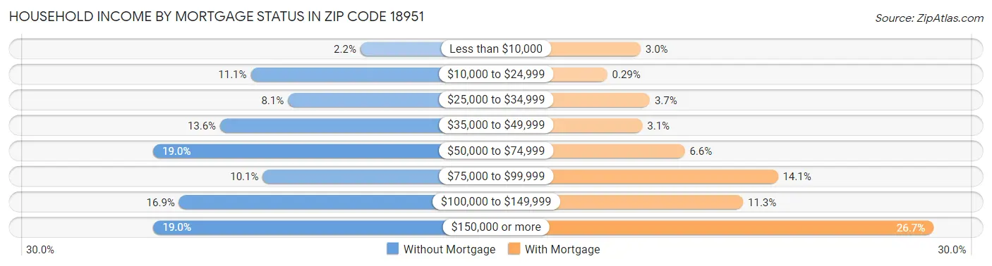 Household Income by Mortgage Status in Zip Code 18951