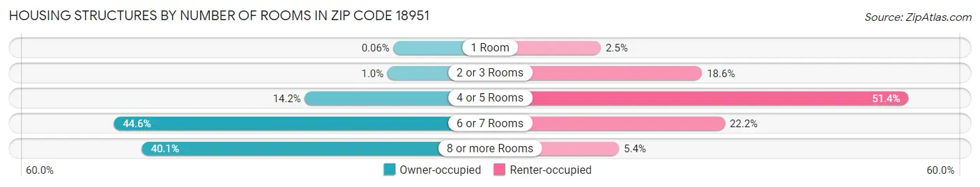 Housing Structures by Number of Rooms in Zip Code 18951