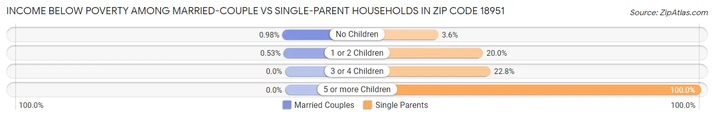 Income Below Poverty Among Married-Couple vs Single-Parent Households in Zip Code 18951