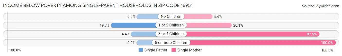 Income Below Poverty Among Single-Parent Households in Zip Code 18951