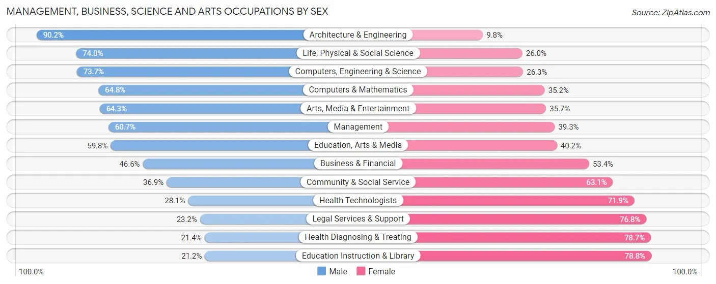 Management, Business, Science and Arts Occupations by Sex in Zip Code 18951