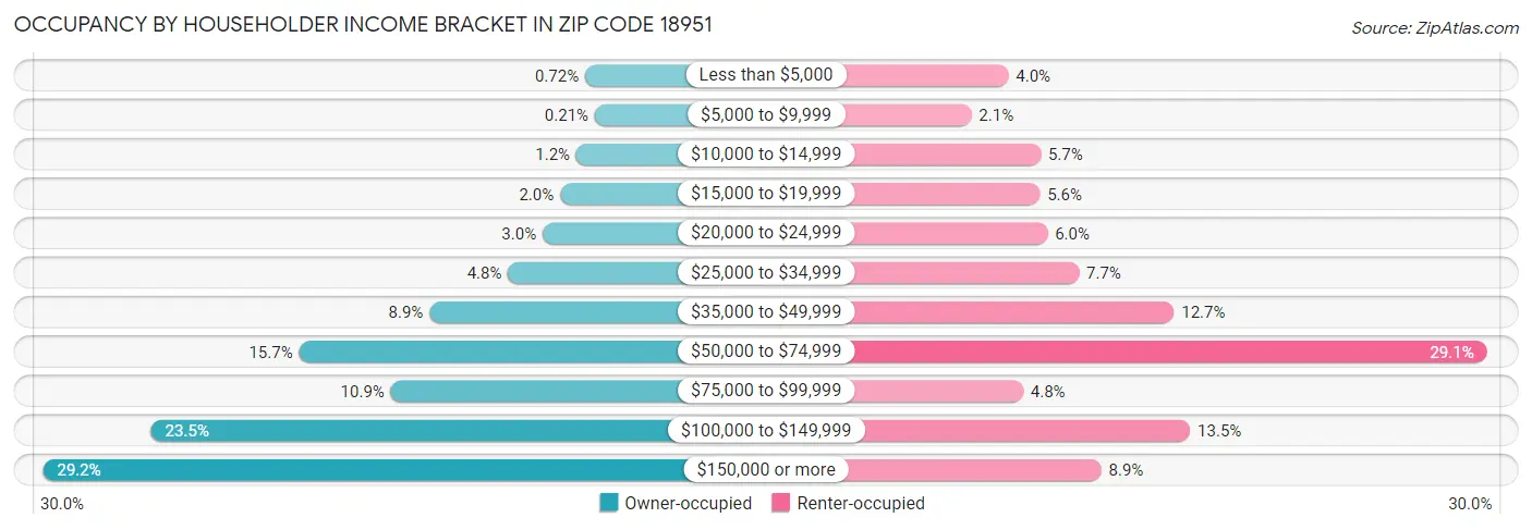 Occupancy by Householder Income Bracket in Zip Code 18951