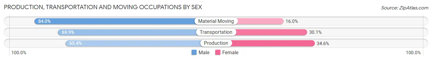 Production, Transportation and Moving Occupations by Sex in Zip Code 18951
