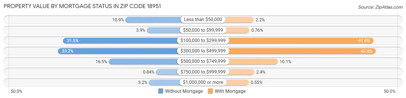 Property Value by Mortgage Status in Zip Code 18951