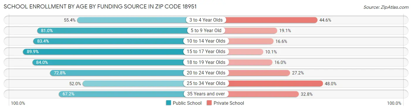 School Enrollment by Age by Funding Source in Zip Code 18951
