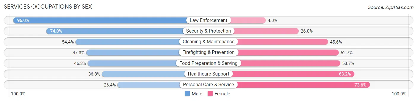 Services Occupations by Sex in Zip Code 18951