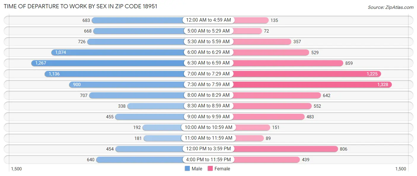 Time of Departure to Work by Sex in Zip Code 18951