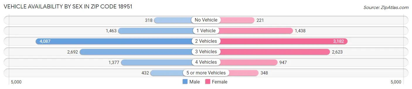Vehicle Availability by Sex in Zip Code 18951