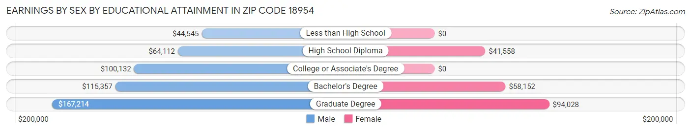 Earnings by Sex by Educational Attainment in Zip Code 18954