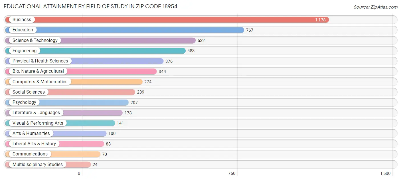 Educational Attainment by Field of Study in Zip Code 18954