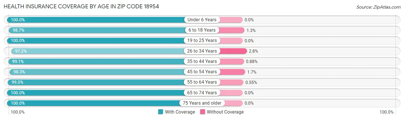 Health Insurance Coverage by Age in Zip Code 18954