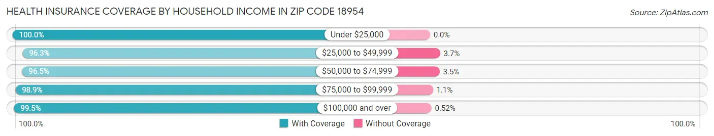 Health Insurance Coverage by Household Income in Zip Code 18954