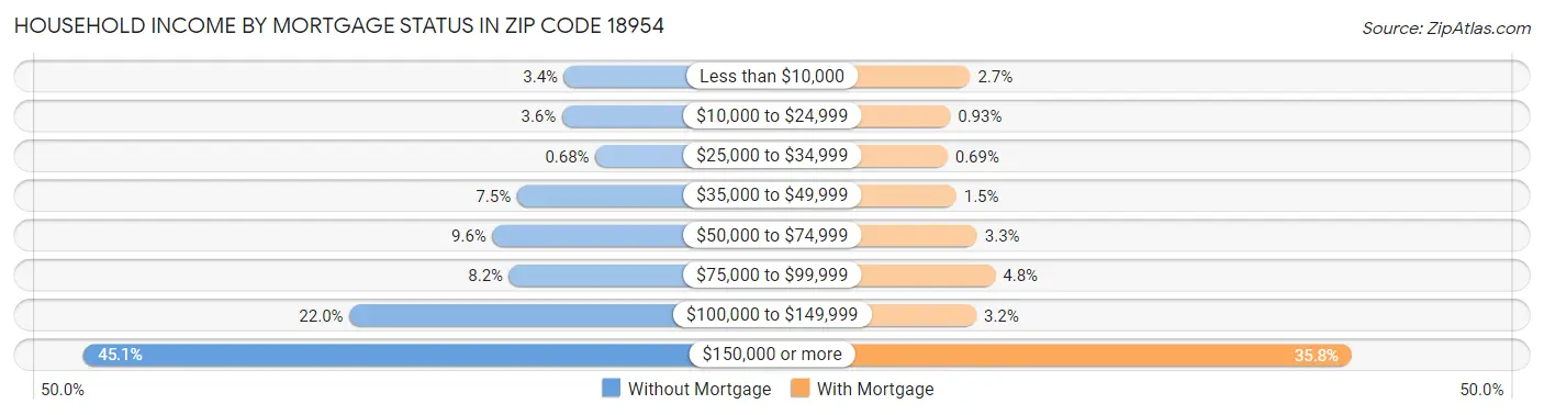 Household Income by Mortgage Status in Zip Code 18954