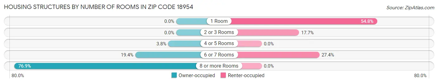 Housing Structures by Number of Rooms in Zip Code 18954